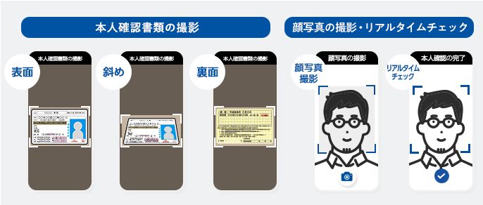 公式の本人確認図。1は書類の表面・斜め・裏面の撮影、2は顔写真とリアルタイムチェック。